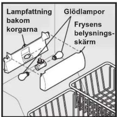 Lampfattning bakom korgarna Glödlampor Frysens belysnings- skärm
