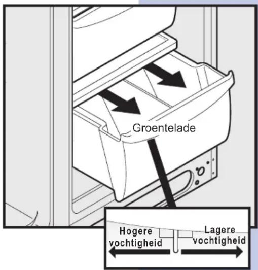 Groentelade Hogere vochtigheid Lagere vochtigheid