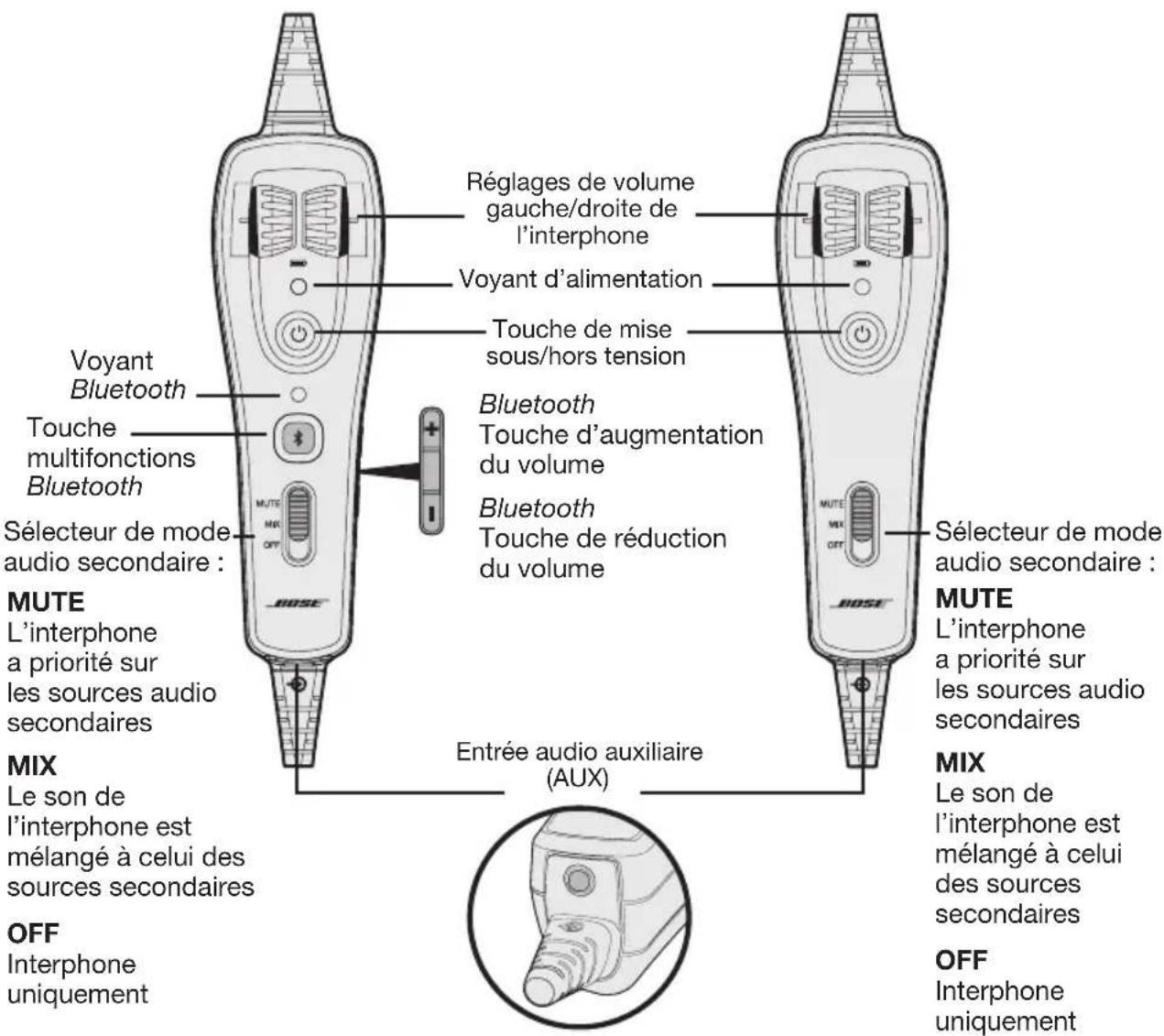 BOSE A20 - Utilisation du module de contrôle - 1