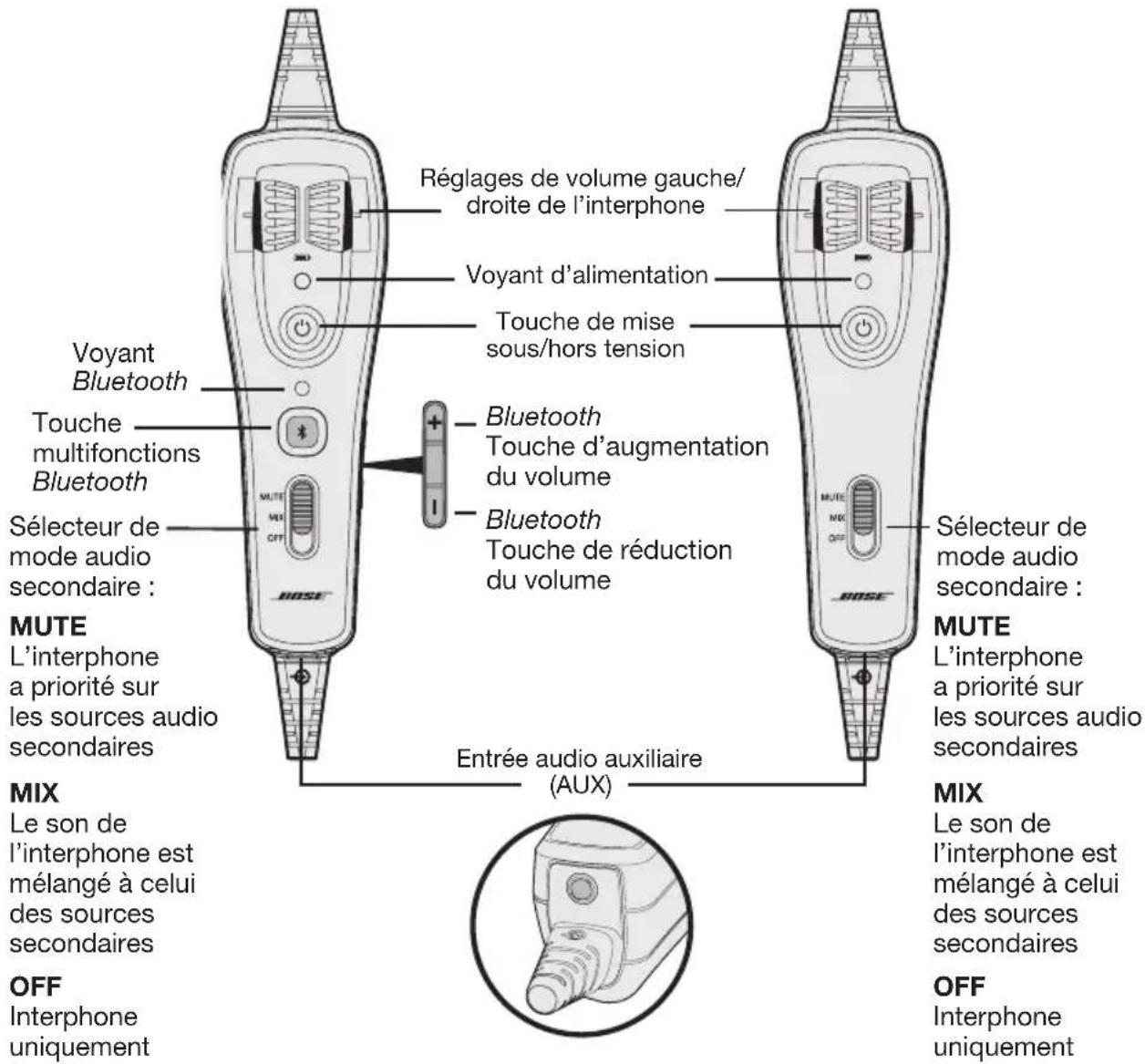 BOSE A20 - Variantes du module de contrôle - 1