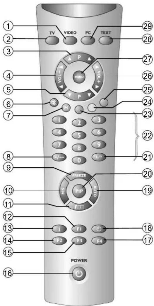 MEDION MD42598 - 3.3Kauko-ohjauksenkäytö painikkeetjatoiminnot - 2