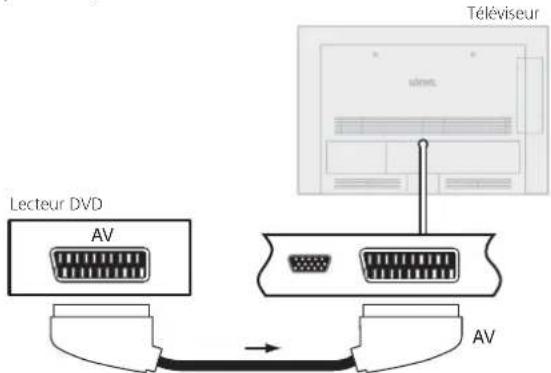 LOEWE Xelos 40 MEDIA - Raccorder le lecteur DVD au téléviseur - 1