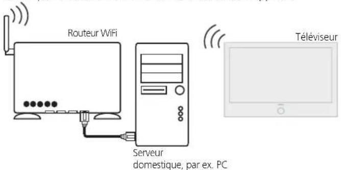 LOEWE Xelos 40 MEDIA - Exemple de connexion sans fil ^(1) - 1