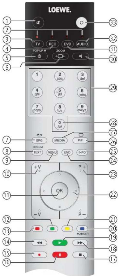 LOEWE Xelos 32 MEDIA - Télécommande - fonctions TV - 1