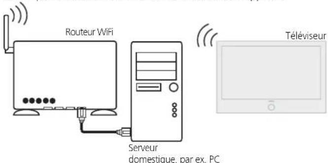 LOEWE Xelos 32 MEDIA - Exemple de connexion sans fil (1) - 1