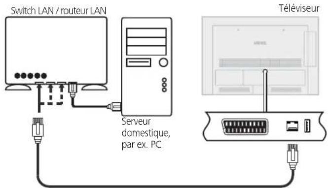 LOEWE Xelos 32 MEDIA - Exemple de connexion avec câble - 1