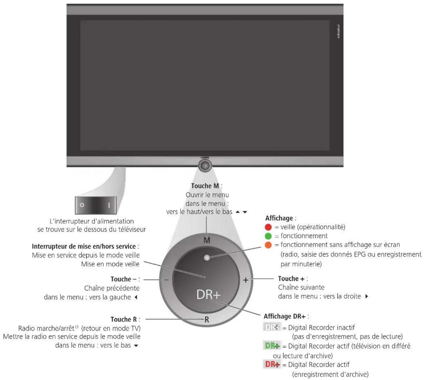 LOEWE Individual 46 - Télécommande – Fonctions-TV - 2