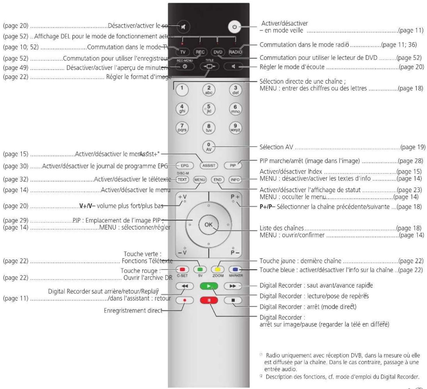 LOEWE Individual 46 - Télécommande – Fonctions-TV - 1