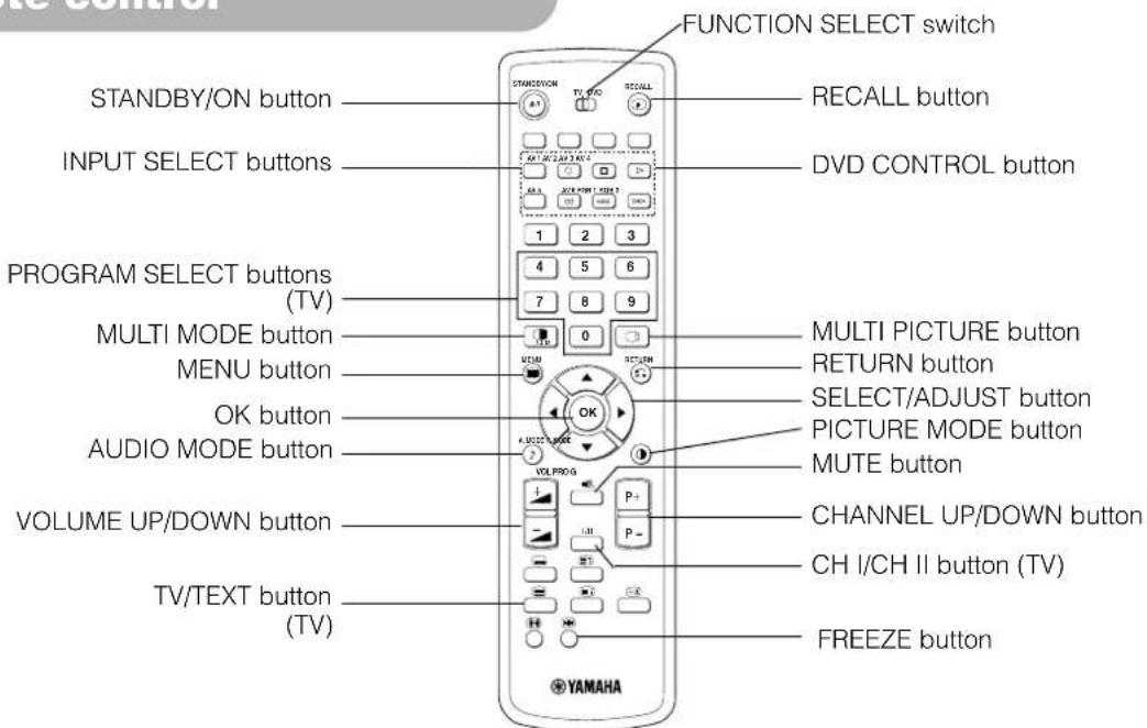 YAMAHA PDM4220 - COMPONENT NAMES (continued) - 1