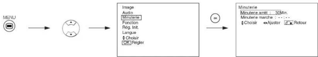YAMAHA PDM4220 - Menu Minuterie - 1