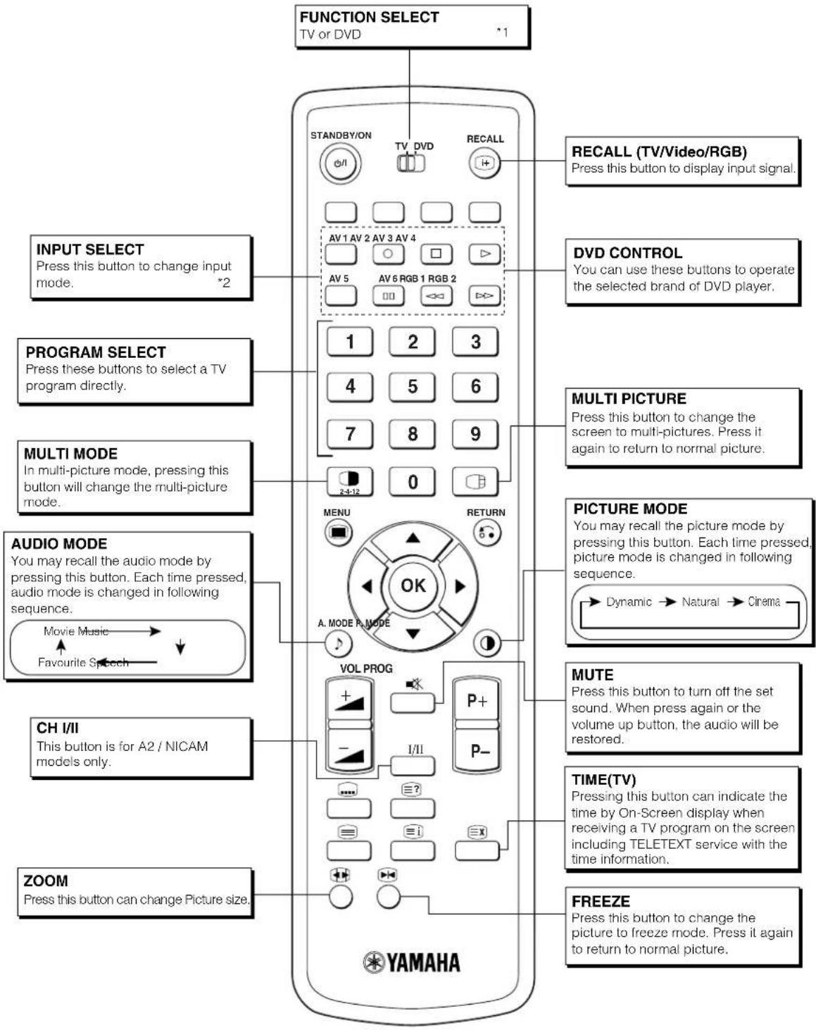 YAMAHA PDM4220 - Remote control (continued) - 1