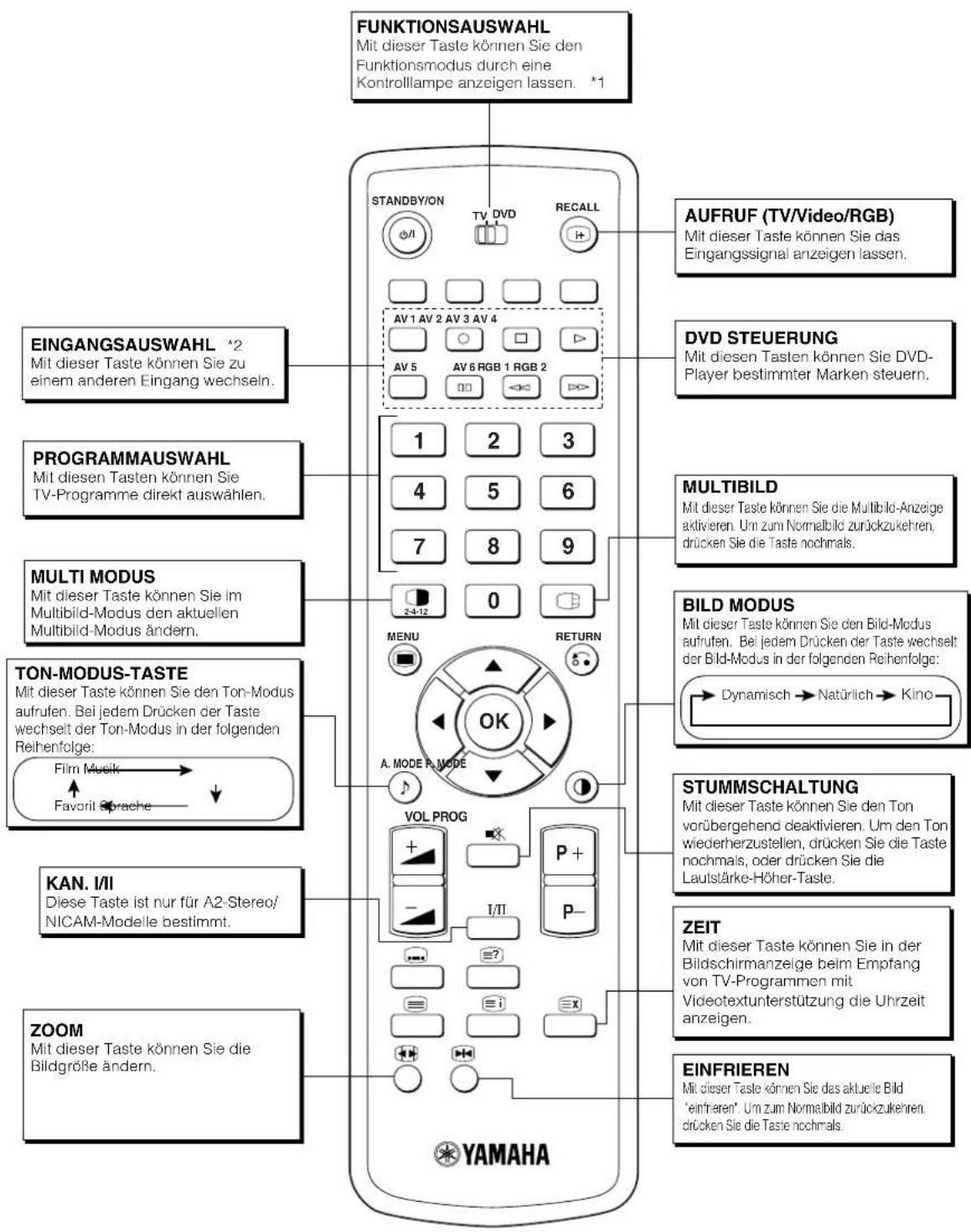 YAMAHA PDM4220 - Fernbedienung (Fortsetzung) - 1