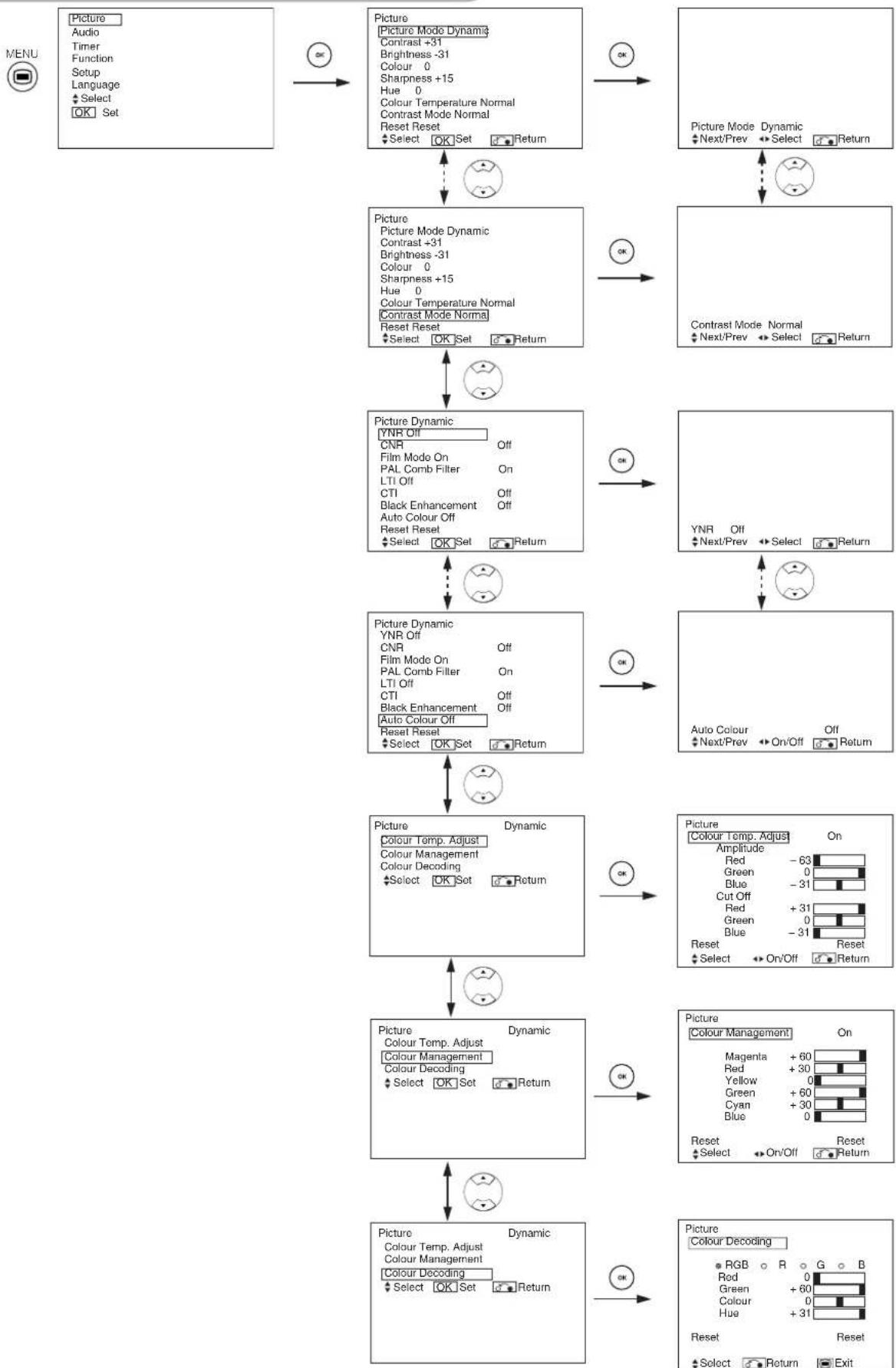 YAMAHA PDM4220 - PICTURE MENU (TV/Video mode) - 1