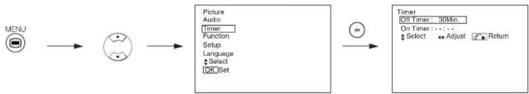YAMAHA PDM4220 - TIMER MENU - 1