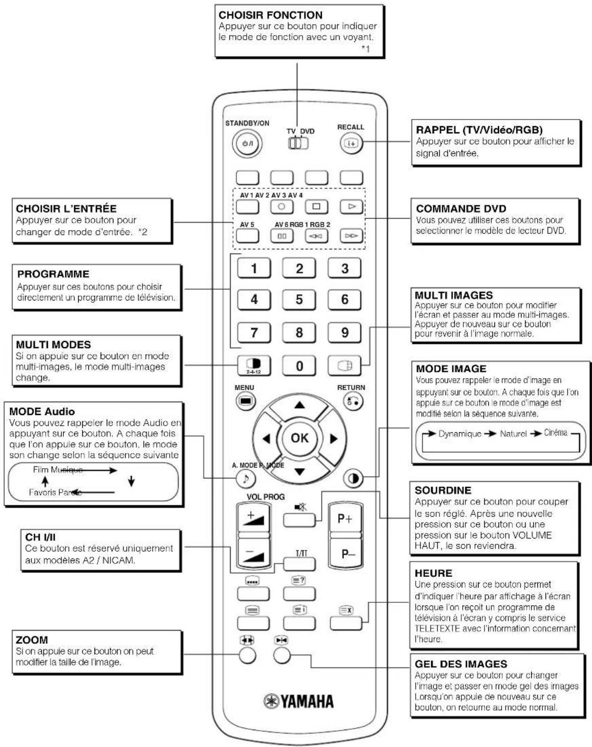 YAMAHA PDM4220 - Télécommande (suite) - 1