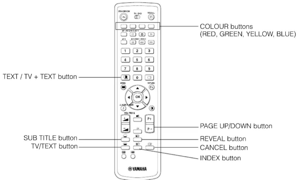YAMAHA PDM4220 - Remote control (continued) - 1