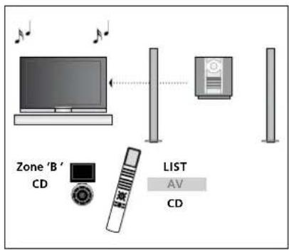 BANG & OLUFSEN Beovision 755 - Utilisation d'un système audio/ video - 2