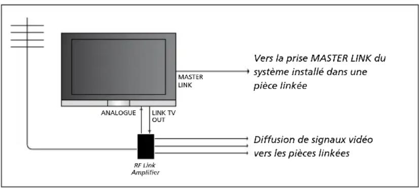 BANG & OLUFSEN Beovision 755 - Diffusion du son et de l'image avec un système BeoLink - 1
