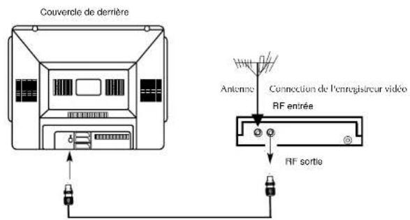 Finlux CT2817TN Silver - Connection de l'antenne exterieure - 1