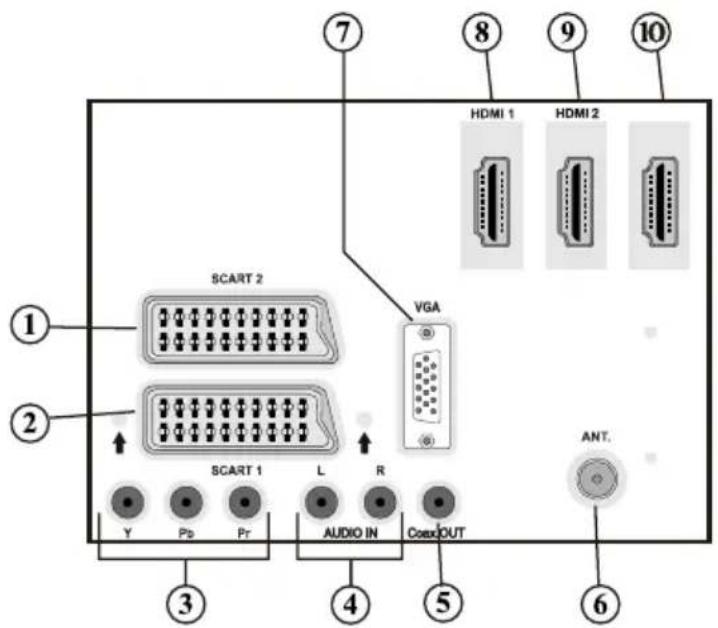 Finlux 37FLHD847 - Visualizzazione delle connessioni del lato posteriore - 1