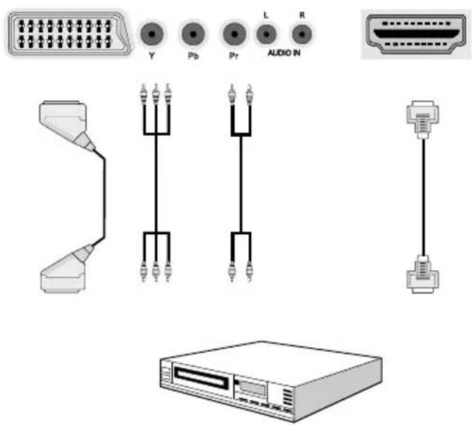 Finlux 32FLHD847 - Connecting to a DVD Player - 1
