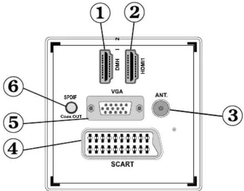 ① ② HDM1 DMH VGA Coax.OUT SPDIF ANT. ③ ⑥ ⑤ ④ SCART