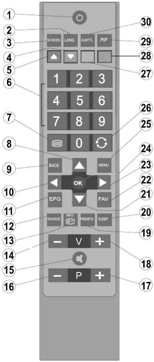 1 2 3 4 5 6 7 8 9 10 11 12 13 14 15 16 SCREEN LANG SUBTTL PIP 1 2 3 4 5 6 7 8 9 0 BACK MENU OK EPG FAV SOURCE INFO PRESETS SLEEP -V + -P +