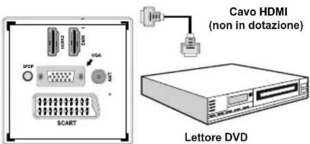 Cavo HDMI (non in dotazione) SPDF SCART Lettore DVD