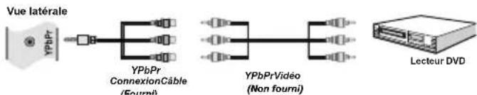 Vue latérale YPbPr YPbPr ConnexionCable (Fourni) YPbPrVideo (Non fourni) Lecteur DVD