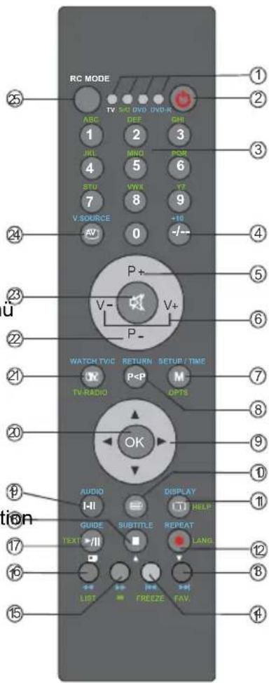 Finlux 26FLD760 - Tasten auf der Fernbedienung - 1