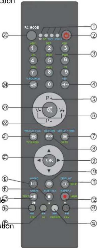 Finlux 26FLD760 - Boutons de la télécommande - 1