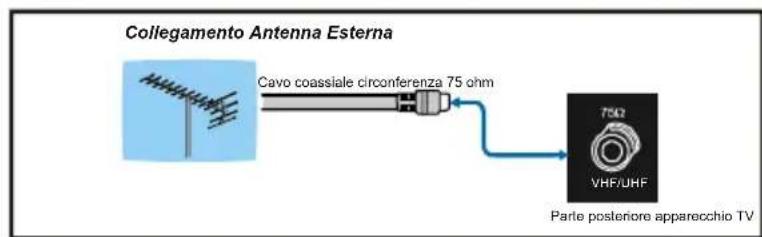 Finlux 26FLD760 - Appendice B: Collegamento antenna - 1
