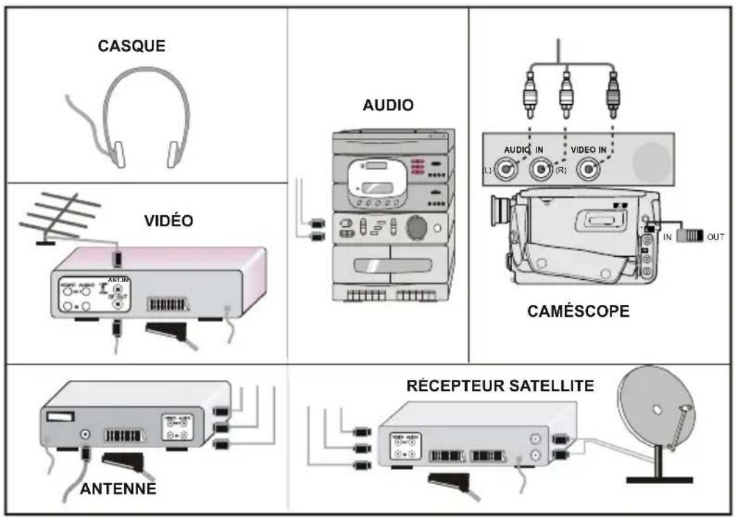 Finlux 26FLD760 - Appendice C: Brancher un équipement périphérique - 1