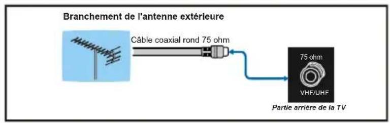 Finlux 26FLD760 - Appendice B: Branchement de l'antenne - 1