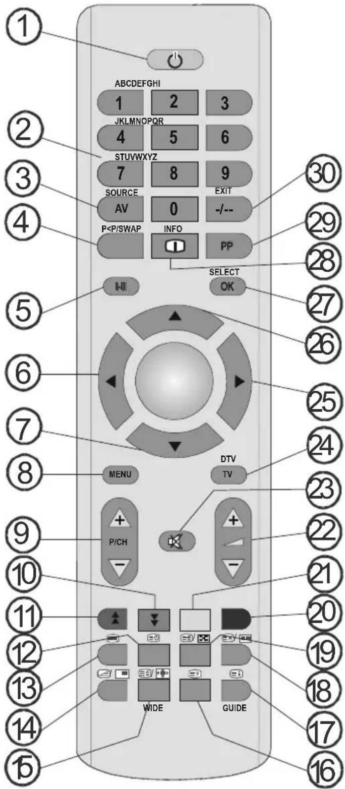 Finlux 22FLD841 - Übersicht über die Fernbedienung - 1