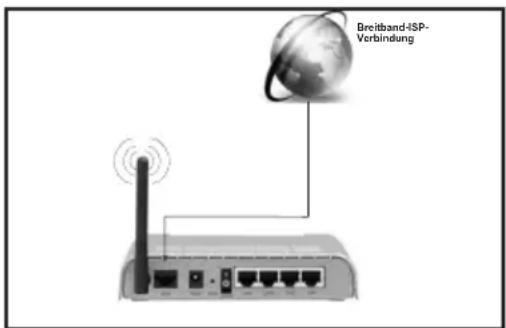 Breitband-ISP- Verbindung