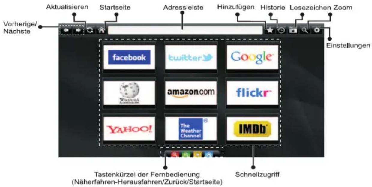 Aktualisieren Startseite Adressleiste Hinzufügen Historie Lesezeichen Zoom Vorherige/ Nächste Einstellungen facebook twitter Google Wakena amazon.com flickr YAHOO! The Weather Channel IMDb Tastenkürzel der Fernbedienung (Näherfahren-Herausfahren/Zurück/Startseite) Schnellzugriff