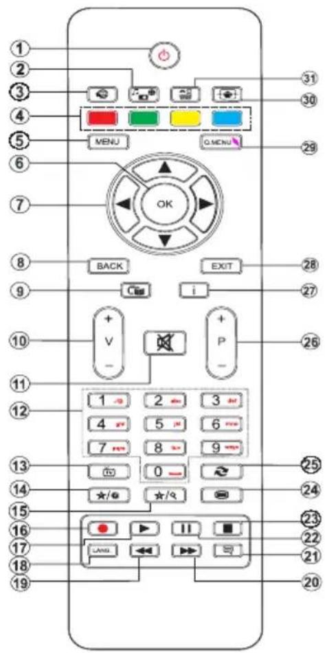 Diagram of a remote control panel with labeled buttons, function keys, and numeric keypad