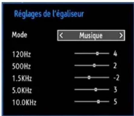 Réglages de l'égaliseur Mode < Musique > 120Hz —— 4 500Hz —— 2 1.5KHz —— -2 5.0KHz —— 3 10.0KHz —— 5