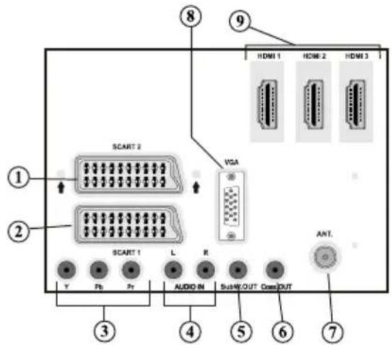 SCART 2 SCART 1 V Pb Pr L R AUDIO IN Sub/OUT Cross/OUT HDMI 1 HDMI 2 HDMI 3 VGA ANT. ① ② ③ ④ ⑤ ⑥ ⑦ ⑧ ⑨