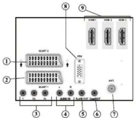 SCART 2 VSA HDMI 1 HEMI 2 HDMI 3 ① ② SCART 1 L R V Fx Fy AUDIO IN Smart OUT OptOUT ③ ④ ⑤ ⑥ ⑦ ⑧ ⑨