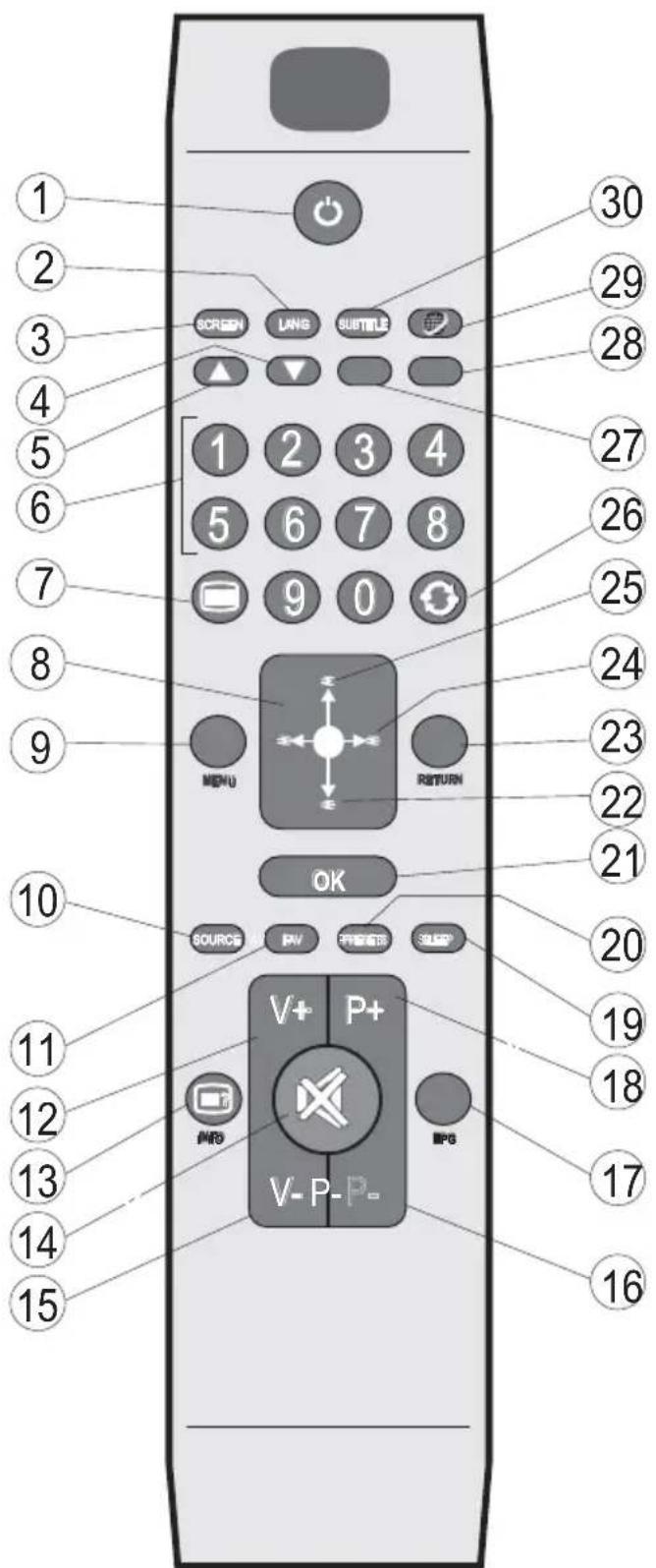 1 2 3 4 5 6 7 8 9 10 11 12 13 14 15 SCREEN LANG SUBTITLE 1 2 3 4 5 6 7 8 9 0 MENU RETURN OK SOURCE ENV PROSETS SLIP V+ P+ V-P-P- MPG MPG 30 29 28 27 26 25 24 23 22 21 20 19 18 17 16