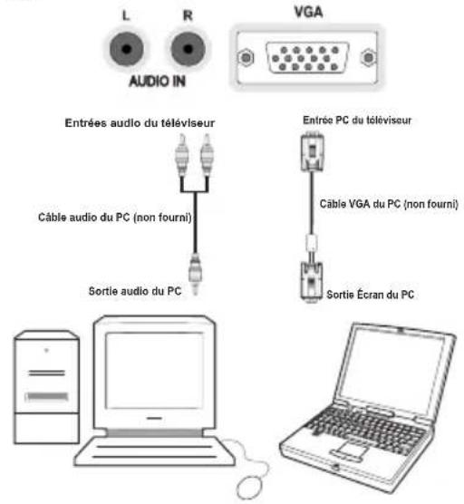 L R VGA AUDIO IN Entrées audio du téléviseur Câble audio du PC (non fourni) Sortie audio du PC Entrée PC du téléviseur Câble VGA du PC (non fourni) Sortie Écran du PC