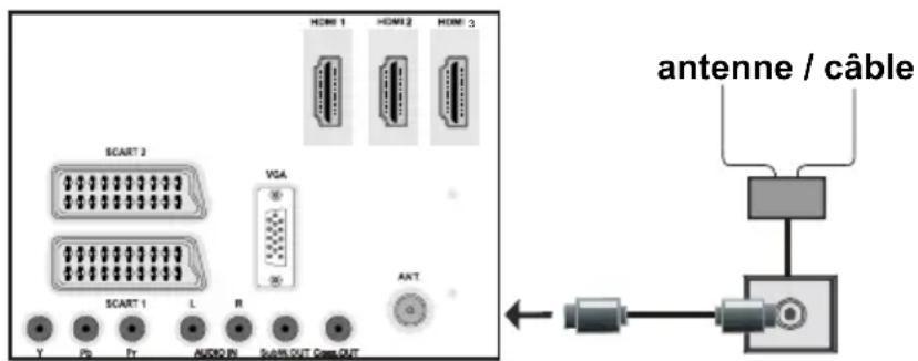 HDMI 1 HDMI 2 HDMI 3 SCART 2 VGA SCART 1 L R ANT Y P0 P1 AUDIO IN S/AM OUT C/AM OUT antenne / câble