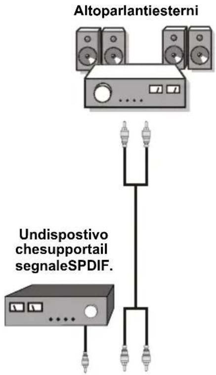 Altoparlantiesterni Undispostivo chesupportail segnaleSPDIF.