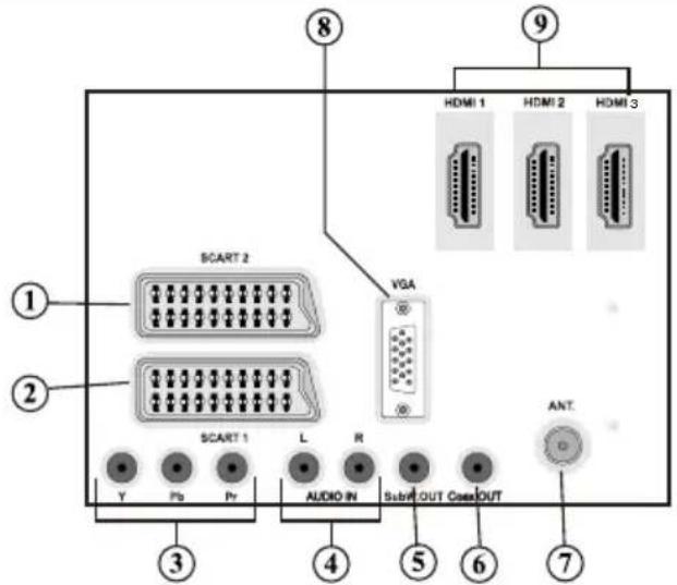SCART 2 VGA HDMI 1 HDMI 2 HDMI 3 SCART 1 L R AUDIO IN Sub# OUT Case OUT ANT Y Ps Pr 3 4 5 6 7