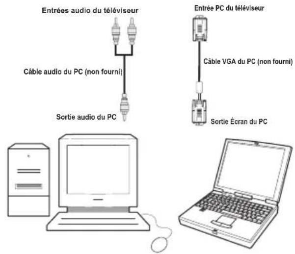 Entrées audio du téléviseur Câble audio du PC (non fourni) Sortie audio du PC Entrée PC du téléviseur Câble VGA du PC (non fourni) Sortie Écran du PC
