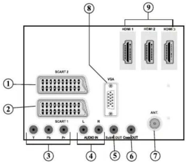 SCART 2 VGA HDMI 1 HDMI 2 HDMI 3 SCART 1 L R AUDIO IN Sub# OUT Case OUT ANT. Y Pb Pr 3 4 5 6 7 8 9