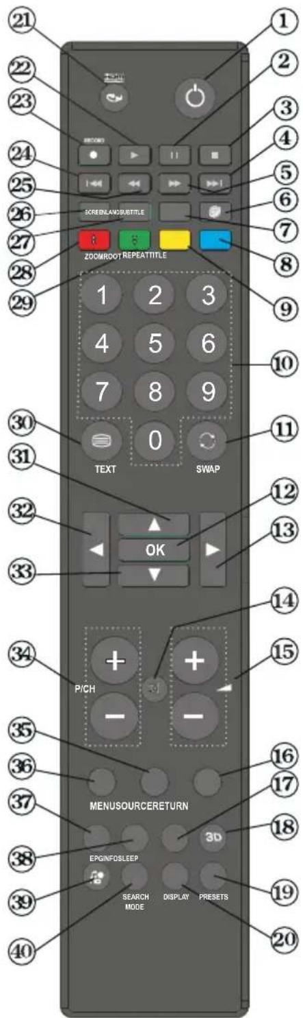 21 22 23 24 25 26 27 28 29 20 1 2 3 4 5 6 7 8 9 0 TEXT SWAP 30 31 32 33 OK 34 P/CH - + - 10 11 12 13 14 15 16 17 18 19 20 MENUSOURCERETURN EPGINFOSLEEP SEARCH MODE DISPLAY PRESETS