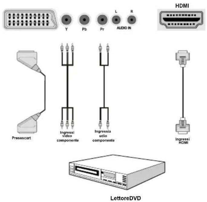 HDMI Y Pb Pr L R AUDIO IN Presescart Ingressi video componente Ingressia audio componente Ingressi HDMI LettoreDVD